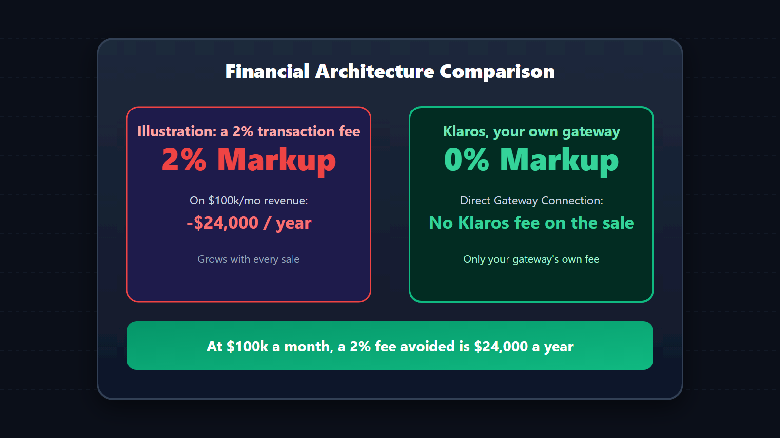 Illustration: At $100,000 a month, avoiding a 2% transaction share keeps $24,000 a year.