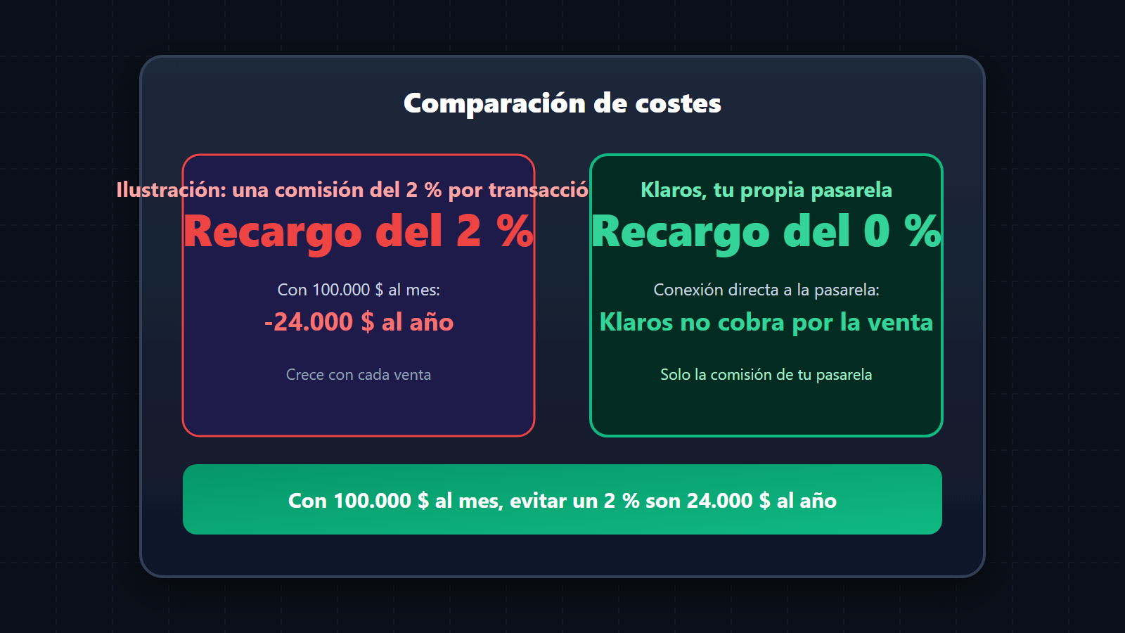 Ilustración: Con 100.000 $ al mes, evitar un 2 % por transacción conserva 24.000 $ al año.