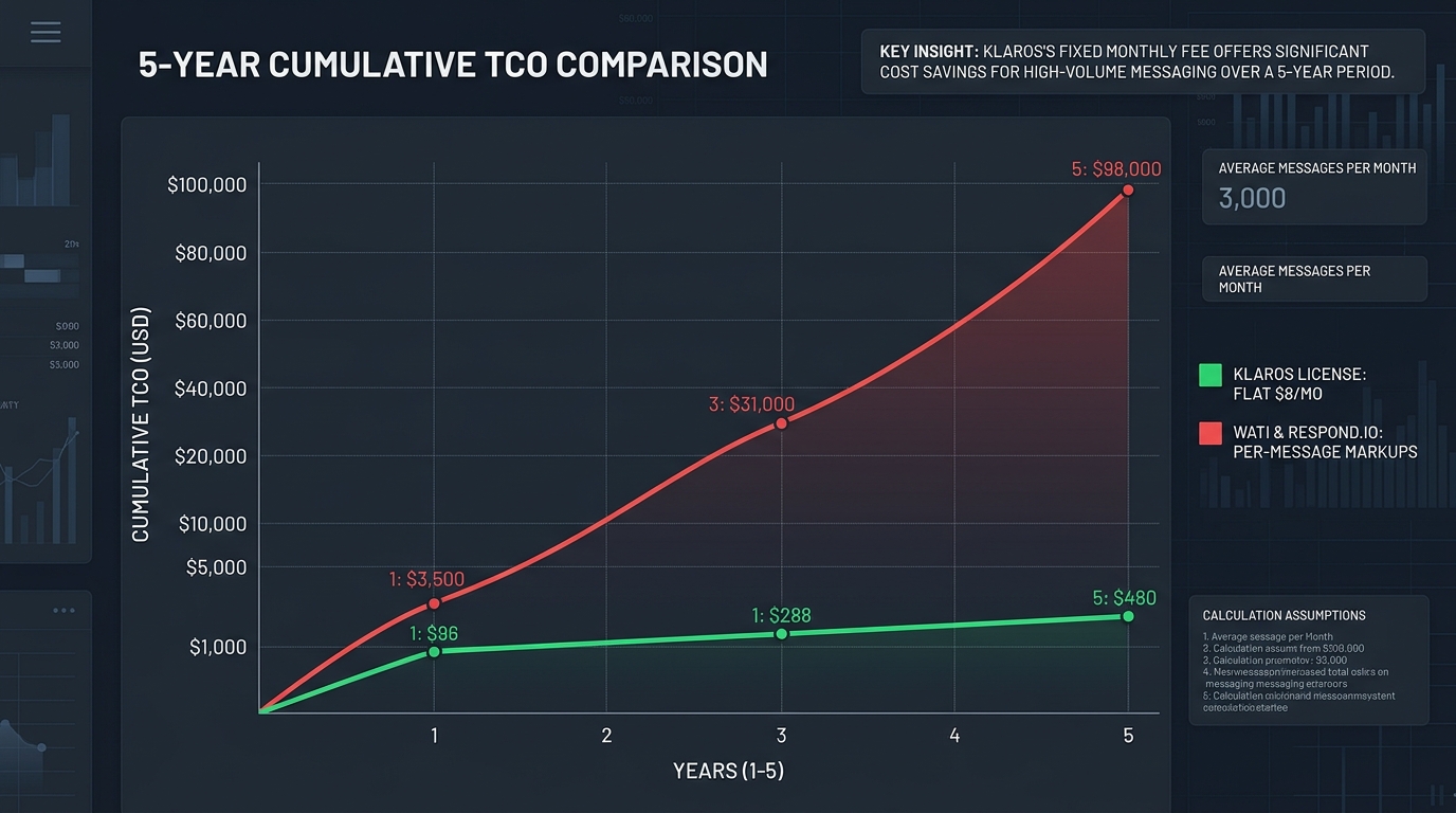 5-Year Cumulative TCO Comparison Chart - Klaros vs Reseller Markups