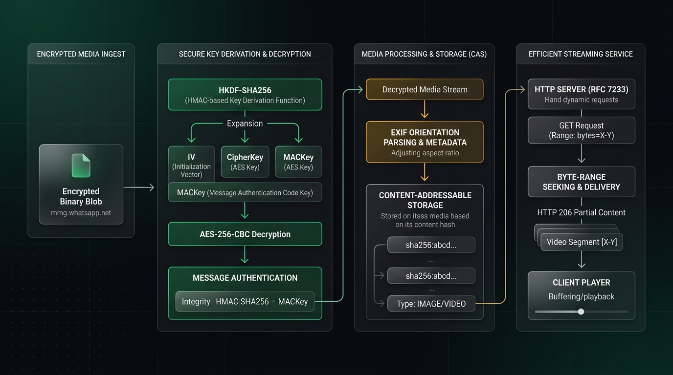 WhatsApp Media Pipeline Architecture Diagram